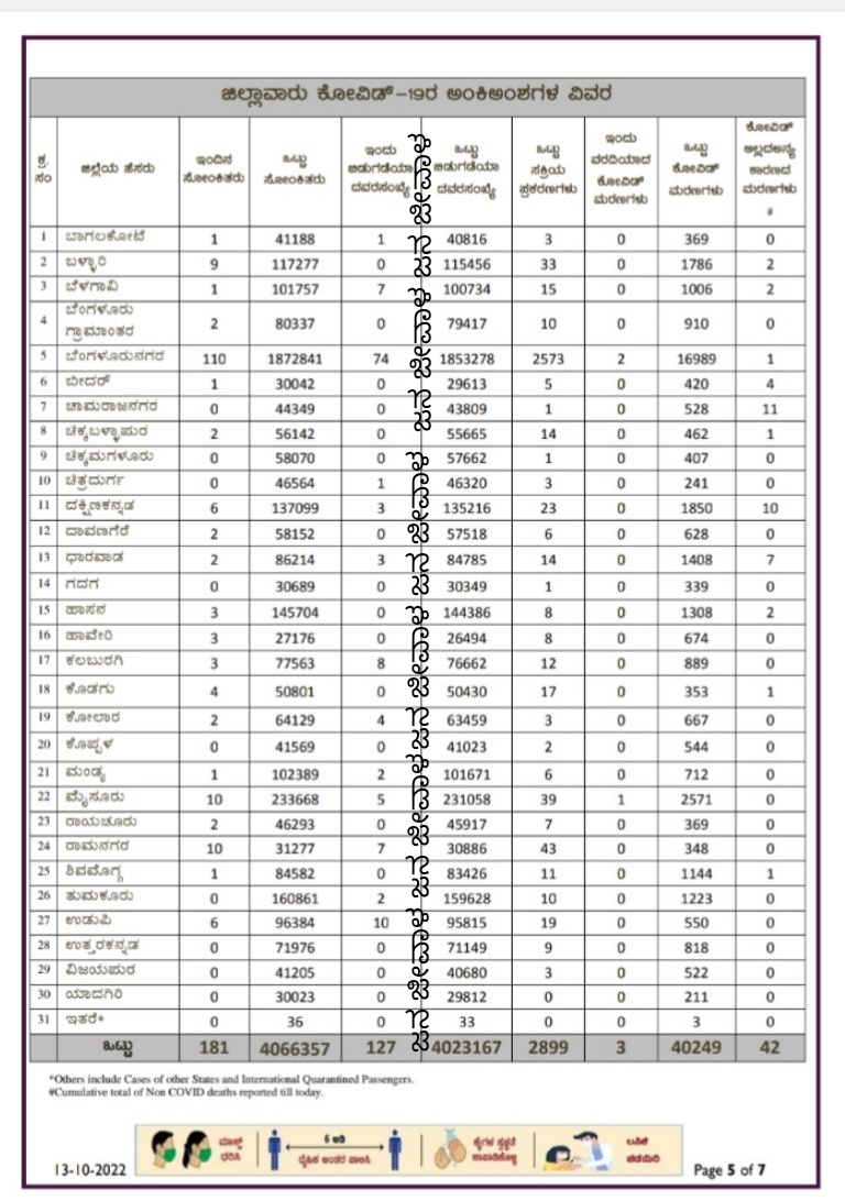 ನಿಮ್ಮ ಜಿಲ್ಲೆಯ ಕೊರೋನಾ ರಿಪೋರ್ಟ್