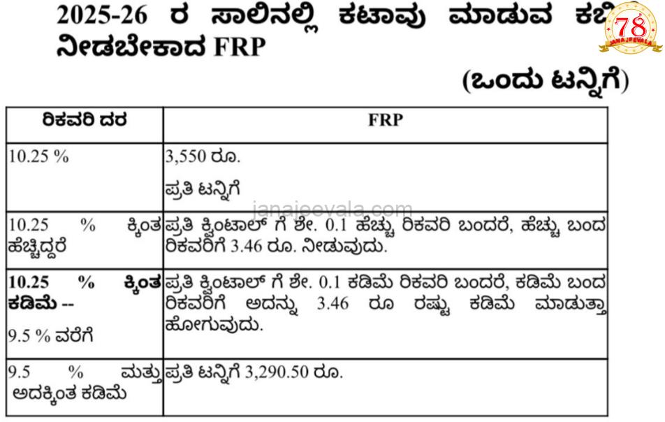 ಕೇಂದ್ರದ ವಿರುದ್ಧ ಟೀಕಾ ಪ್ರಹಾರ ನಡೆಸಿದ ಸಿಎಂ : ಶುಕ್ರವಾರ ಸಕ್ಕರೆ ಕಾರ್ಖಾನೆ ಮಾಲೀಕರ ಮಹತ್ವದ ಸಭೆ ಕರೆದ ಸಿದ್ದರಾಮಯ್ಯ