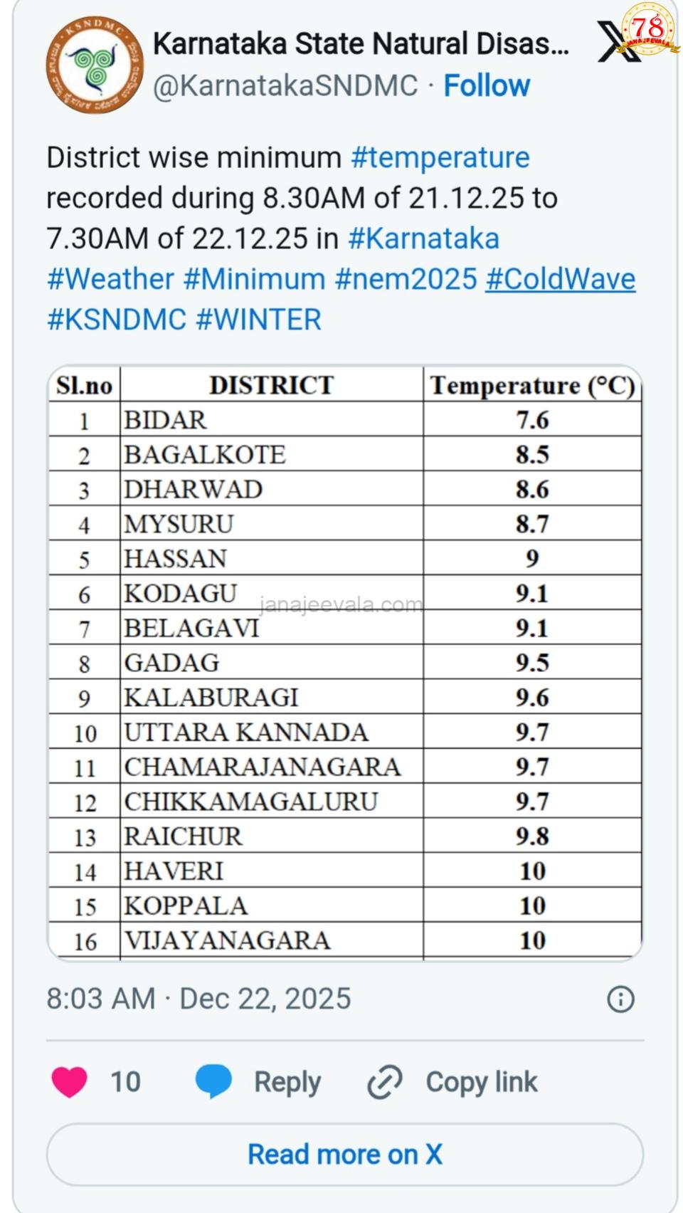ರಾಜ್ಯದಲ್ಲಿ ಶೀತಗಾಳಿ: ಯಾವ ಜಿಲ್ಲೆಯಲ್ಲಿ ಎಷ್ಟು ಚಳಿ: ಇಲ್ಲಿದೆ ಮಾಹಿತಿ
