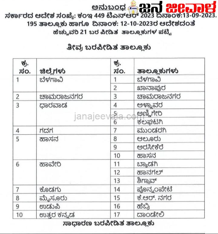 ಬೆಳಗಾವಿಯಲ್ಲಿ ಮತ್ತೆರಡು ತಾಲೂಕುಗಳು ಈಗ ತೀವ್ರ ಬರಪೀಡಿತ ತಾಲೂಕು ಘೋಷಣೆ ಬೆಳಗಾವಿಯಲ್ಲಿ ಮತ್ತೆರಡು ತಾಲೂಕುಗಳು ಈಗ ತೀವ್ರ ಬರಪೀಡಿತ ತಾಲೂಕು ಘೋಷಣೆ