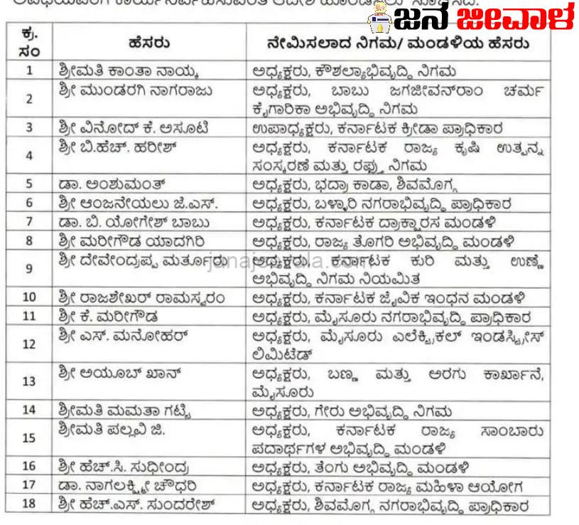 44 ನಿಗಮ ಮಂಡಳಿ ಅಧ್ಯಕ್ಷರ ಹೆಸರು ಘೋಷಣೆ : ನಿಷ್ಠಾವಂತರಿಗೆ ಸಿಹಿ ಸುದ್ದಿ