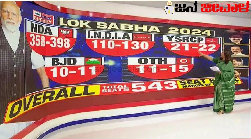 ಹೊರ ಬಂತು ಮತ್ತೊಂದು ಅಚ್ಚರಿ ಸಮೀಕ್ಷೆ ಹೊರ ಬಂತು ಮತ್ತೊಂದು ಅಚ್ಚರಿ ಸಮೀಕ್ಷೆ