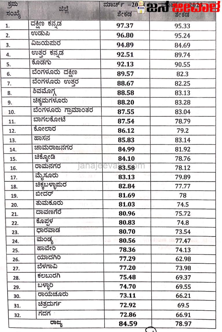 ದ್ವಿತೀಯ ಪಿಯುಸಿ ಫಲಿತಾಂಶ ಬೆಳಗಾವಿ ಜಿಲ್ಲೆ ಯಾವ ಸ್ಥಾನ ಗೊತ್ತಾ ? ದ್ವಿತೀಯ ಪಿಯುಸಿ ಫಲಿತಾಂಶ ಬೆಳಗಾವಿ ಜಿಲ್ಲೆ ಯಾವ ಸ್ಥಾನ ಗೊತ್ತಾ ?