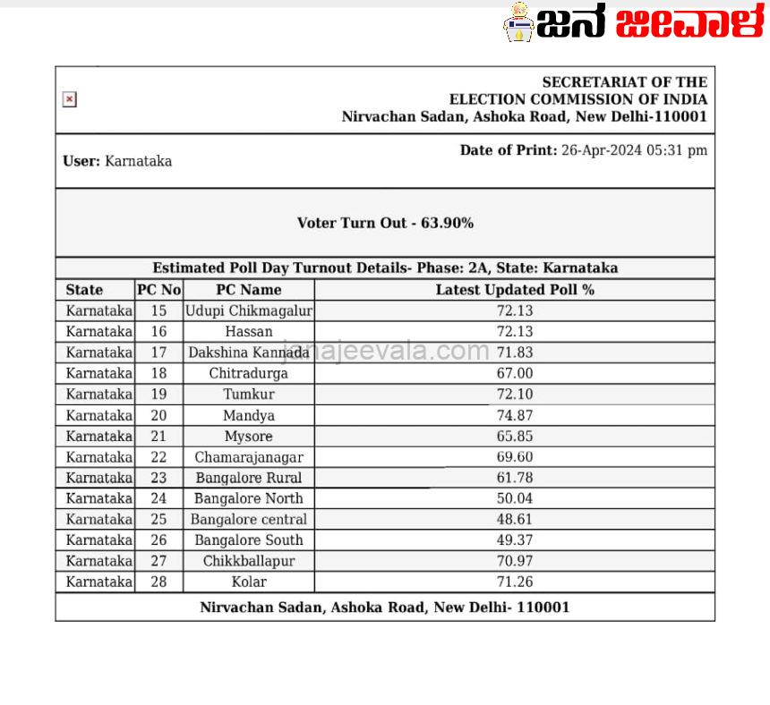 Karnataka:ಯಾವ ಜಿಲ್ಲೆ ಎಷ್ಟು ಮತದಾನ ನೋಡಿ..! Karnataka:ಯಾವ ಜಿಲ್ಲೆ ಎಷ್ಟು ಮತದಾನ ನೋಡಿ..!