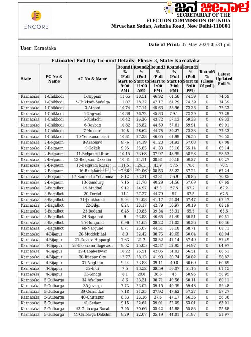 Karnataka: ಯಾವ ಜಿಲ್ಲೆ ಎಷ್ಟು ಮತದಾನ?