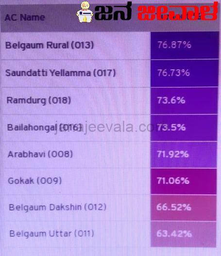 ಚಿಕ್ಕೋಡಿ , ಬೆಳಗಾವಿ, ಕೆನರಾ  ಮತ ಪ್ರಮಾಣ ನೋಡಿ