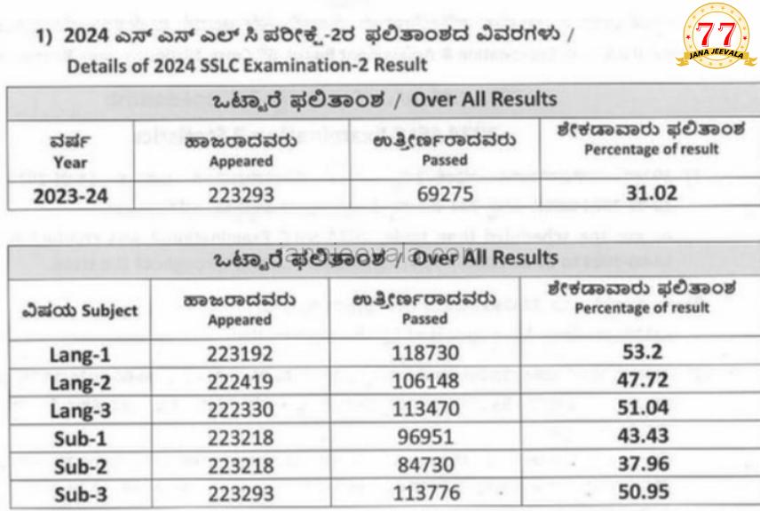 SSLC ಪರೀಕ್ಷೆ-2 ಫಲಿತಾಂಶ ಪ್ರಕಟ: ಶೇ 31ರಷ್ಟು ತೇರ್ಗಡೆ SSLC ಪರೀಕ್ಷೆ-2 ಫಲಿತಾಂಶ ಪ್ರಕಟ: ಶೇ 31ರಷ್ಟು ತೇರ್ಗಡೆ