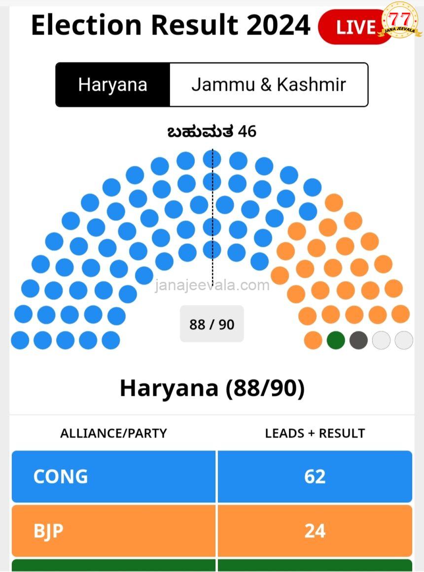 ಹರಿಯಾಣ, ಜಮ್ಮು ಮತ್ತು ಕಾಶ್ಮೀರದಲ್ಲಿ ಮತ ಎಣಿಕೆ: ಕಾಂಗ್ರೆಸ್, ಬಿಜೆಪಿ ಆರಂಭಿಕ ಮುನ್ನಡೆ