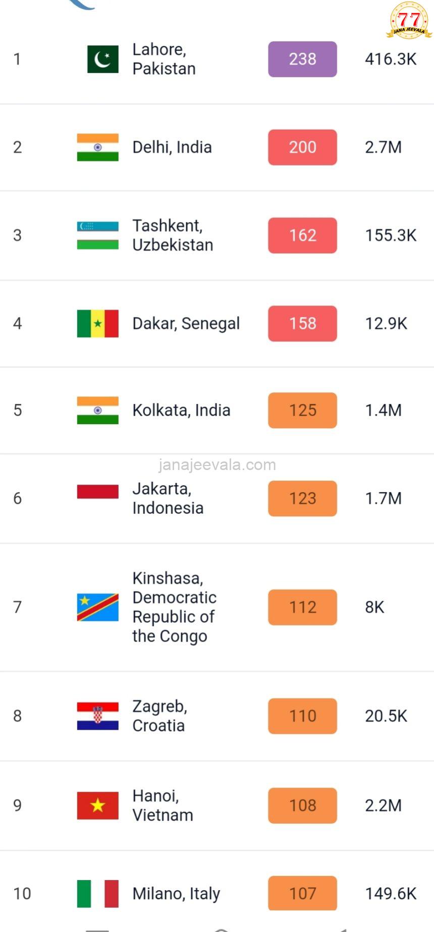 ವಿಶ್ವದ ಅತ್ಯಂತ ಮಾಲಿನ್ಯ ನಗರಗಳ ಪಟ್ಟಿಯಲ್ಲಿ ಪಾಕಿಸ್ತಾನದ ಪೇಶಾವರ, ಭಾರತದ ದೆಹಲಿ…! ವಿಶ್ವದ ಅತ್ಯಂತ ಮಾಲಿನ್ಯ ನಗರಗಳ ಪಟ್ಟಿಯಲ್ಲಿ ಪಾಕಿಸ್ತಾನದ ಪೇಶಾವರ, ಭಾರತದ ದೆಹಲಿ…!