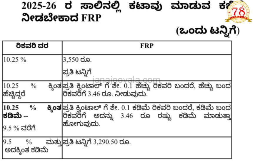 ಕೇಂದ್ರದ ವಿರುದ್ಧ ಟೀಕಾ ಪ್ರಹಾರ ನಡೆಸಿದ ಸಿಎಂ : ಶುಕ್ರವಾರ ಸಕ್ಕರೆ ಕಾರ್ಖಾನೆ ಮಾಲೀಕರ ಮಹತ್ವದ ಸಭೆ ಕರೆದ ಸಿದ್ದರಾಮಯ್ಯ