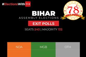 ಎನ್‌ಡಿಎಗೆ ಬಹುಮತ ಎಂದ ಹಲವು ಮತಗಟ್ಟೆ ಸಮೀಕ್ಷೆಗಳು