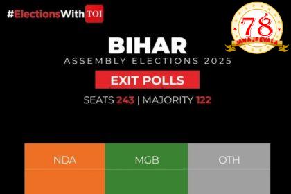 ಎನ್‌ಡಿಎಗೆ ಬಹುಮತ ಎಂದ ಹಲವು ಮತಗಟ್ಟೆ ಸಮೀಕ್ಷೆಗಳು