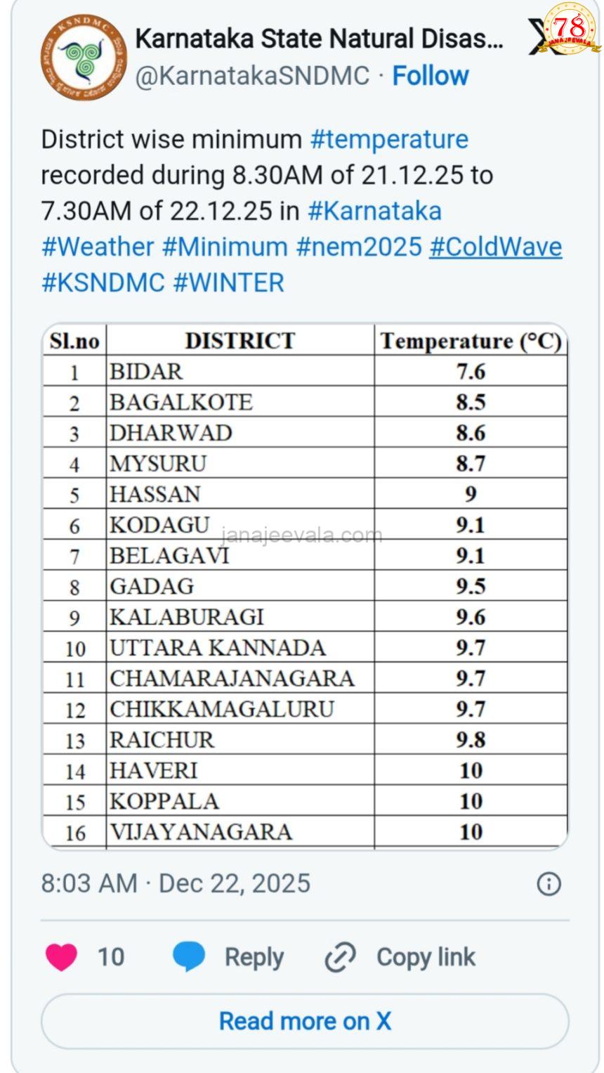 ರಾಜ್ಯದಲ್ಲಿ ಶೀತಗಾಳಿ: ಯಾವ ಜಿಲ್ಲೆಯಲ್ಲಿ ಎಷ್ಟು ಚಳಿ: ಇಲ್ಲಿದೆ ಮಾಹಿತಿ